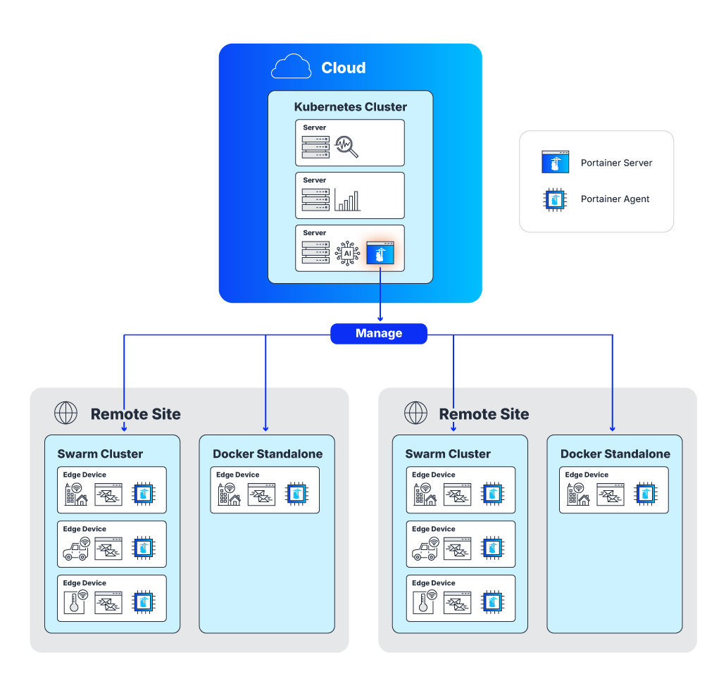 Portainer-cluster-iiot-deployment