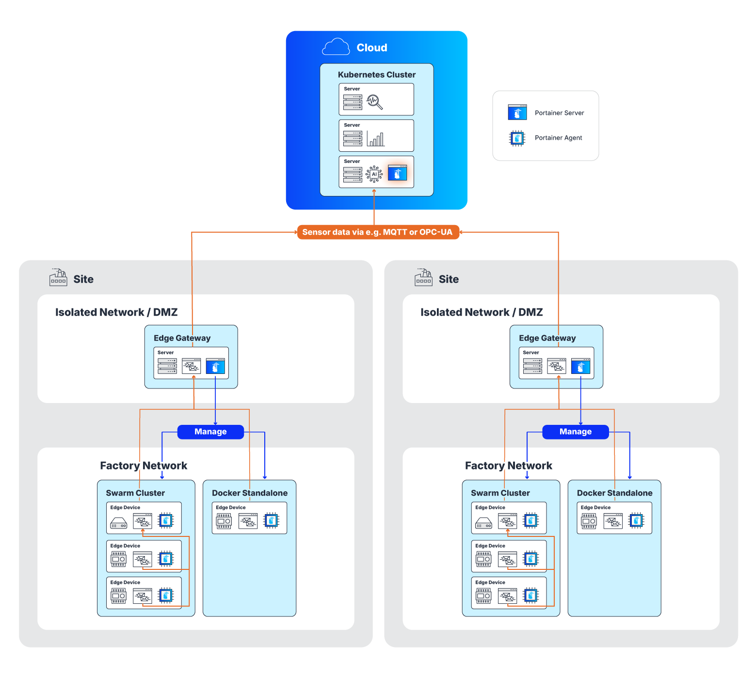 Portainer-cluster-iiot-diagram