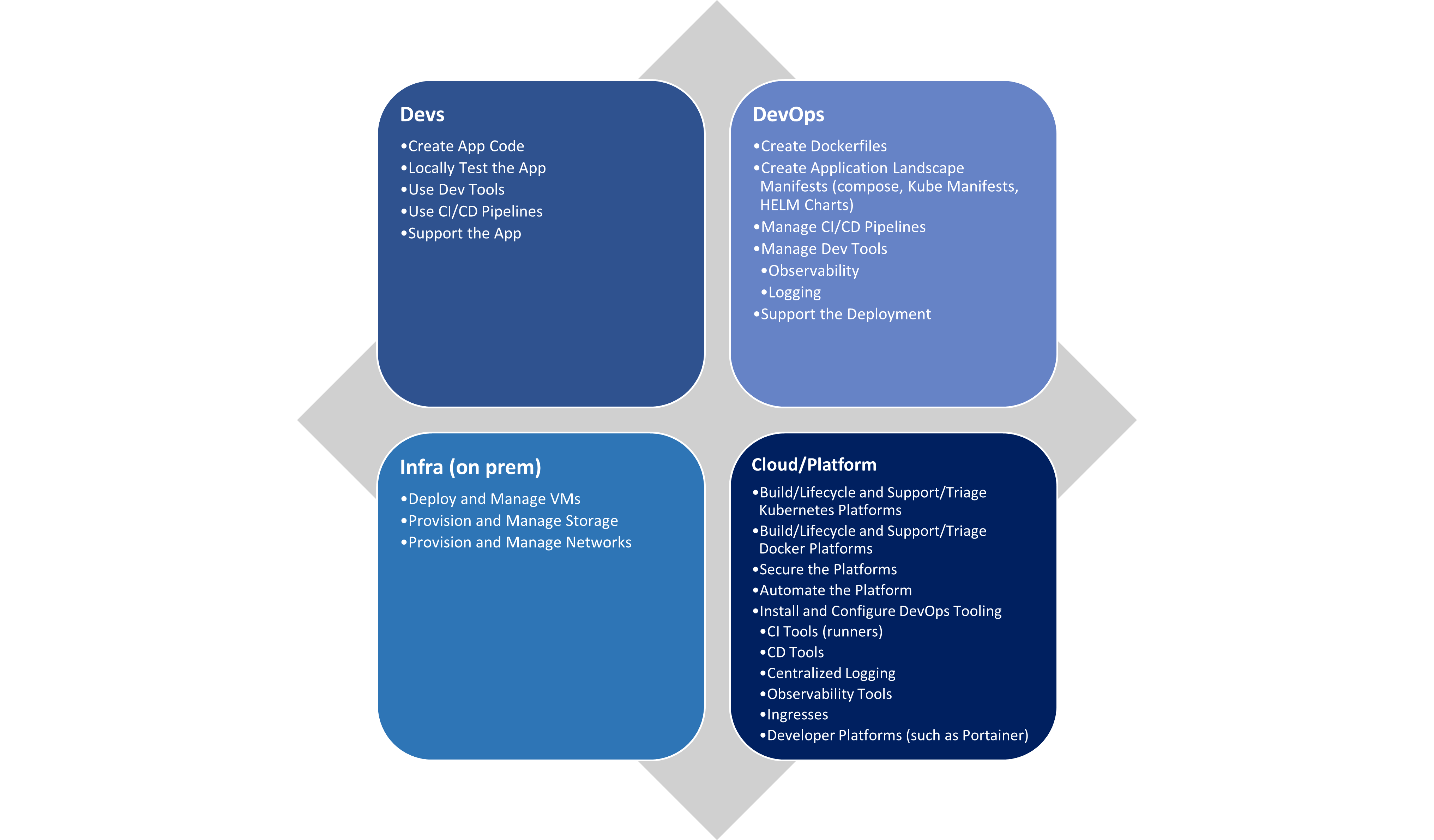 cicd roles