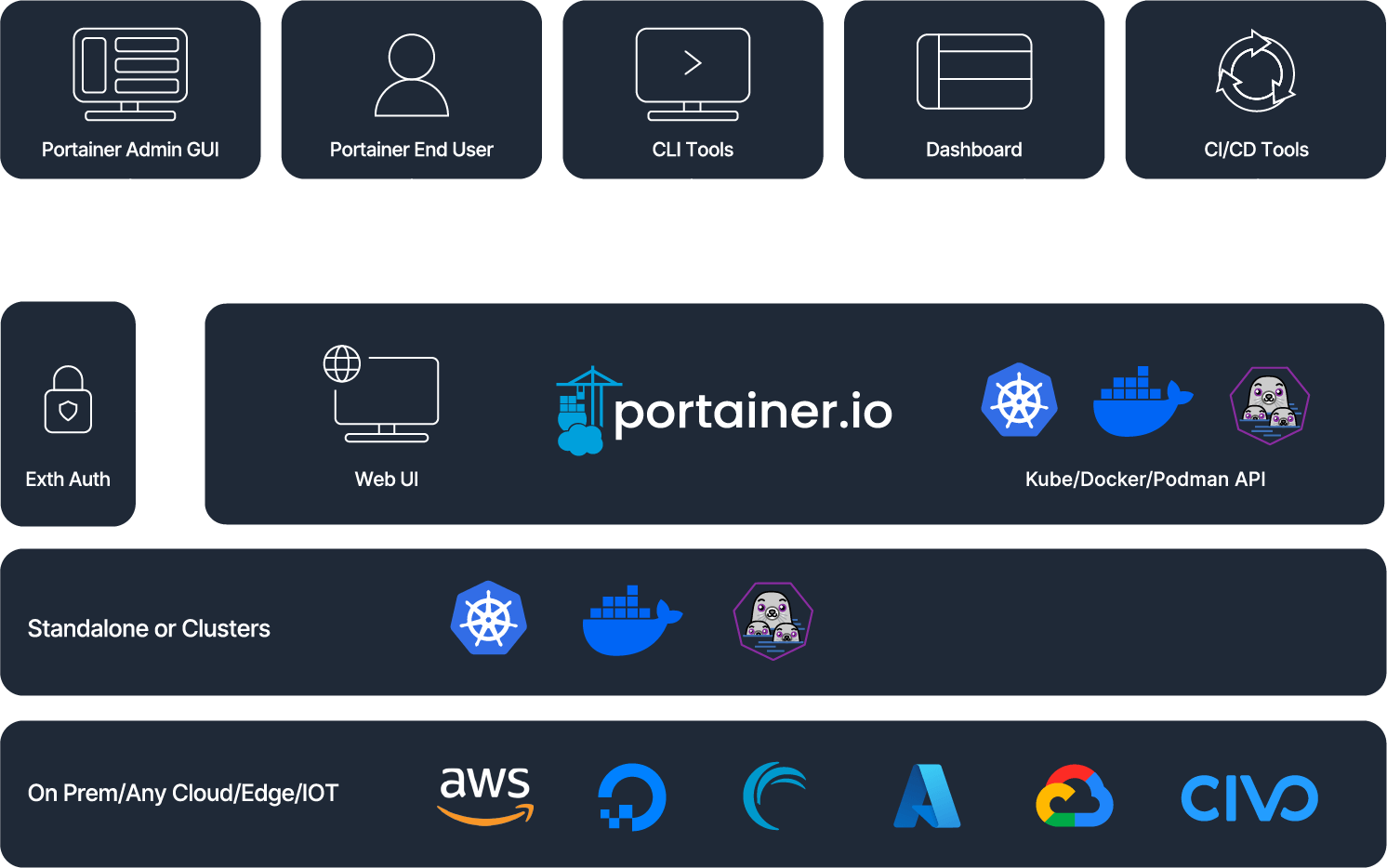 Portainer and your infrastructure