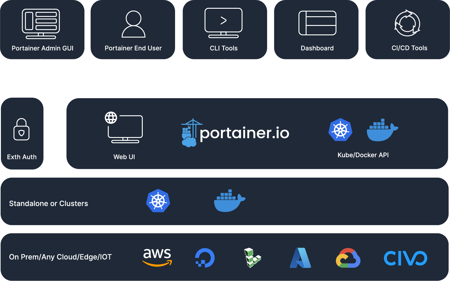 portainer adguard